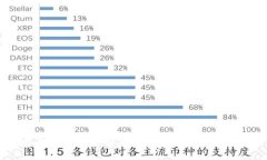 加密货币在英语中被称为 ＂Cryptocurrency＂。
