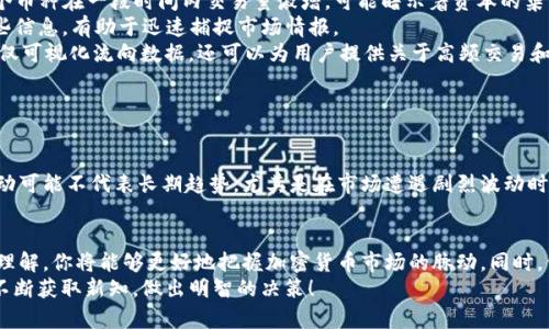 biao ti揭示加密货币的秘密：如何轻松追踪加密货币流向/biao ti
加密货币, 流向, 区块链, 数据分析, 数字货币/guanjianci

引言：加密货币的不断变化
在过去的十几年中，加密货币的发展如同一场狂野的冒险，迄今为止已经吸引了无数投资者和科技爱好者的关注。从比特币到以太坊，再到近年来的一些新兴币种，这个领域的热度只增不减。然而，在这背后，如何追踪这些数字资产的流向，了解它们从购买到销售的旅程，已成为许多投资者和分析师面临的一大挑战。

为什么要追踪加密货币流向？
第一，了解加密货币的流向可以帮助你更好地做出投资决策。如果你能掌握大资金的流入和流出动向，那么你就可以对市场的走势有更清晰的预判。同时，很多时候，巨额交易会导致市场价格的剧烈波动，因此追踪这些流向，能让你在市场波动中更好地把握机会。
另外，追踪流向还有助于识别潜在的诈骗或操控行为。在许多情况下，不法分子会利用复杂的交易结构隐藏资金流动，而通过分析流向数据，你可能能够揭露这些不合规的行为。

如何追踪加密货币流向
1. **利用区块链浏览器**: 为了追踪加密货币流向，区块链浏览器是最基本的工具。这些网站提供公共的区块链数据，可以查询特定地址的交易记录。例如，Etherscan 是以太坊网络上的一个流行浏览器，CoinMarketCap 和 Blockchain.com 则为比特币等其他加密货币提供类似功能。通过这些工具，你可以输入钱包地址，查看这个地址的所有交易记录，包括发送和接收的加密货币数量。
2. **使用专门的流向分析工具**: 有一些专门的软件和平台专注于分析加密货币的流动，例如 Glassnode、Chainalysis 等。这些工具提供了更深入的分析，包括链上数据、网络活动、持币者分布等，可以帮助投资者判断市场情绪和潜在趋势。
3. **关注大型交易所的数据**: 很多交易所（如 Binance、Coinbase 和 Kraken）都提供市场深度数据和交易量分析，这些数据也可以透露资金的流向。例如，如果某个币种在一段时间内交易量激增，可能暗示着资本的集中流入。
4. **社交媒体和新闻频道**: 有时候，流向的变化可能会通过社交媒体或者新闻报道被提前透露。当市场出现相关的热点讨论，特别是关于某个大户的动态时，注意这些信息，有助于迅速捕捉市场情报。
5. **区块链监控工具**: 对于那些希望深入了解特定地址或合约交互的人，使用类似 Ethplorer 或 TokenAnalyst 这样的监控工具是一个不错的选择。这些工具不仅可视化流向数据，还可以为用户提供关于高频交易和大额交易的实时提醒。

在流向分析中要注意的陷阱
尽管追踪加密货币流向的工具和资源多种多样，但在使用这些信息时，有些陷阱是需要避开的。
首先，许多分析工具依赖于链上数据，而链上数据可能没有及时更新或存在延迟。因此，切勿完全依赖单一的数据源来做出投资决策。
另外，还要注意市场情绪对流向的影响。虽然数据可以显示资金流入或流出某个资产，但判断背后的原因及其对市场的长期影响则更加复杂。在一些情况下，短期内的流动可能不代表长期趋势，尤其是在市场遭遇剧烈波动时。

结论：把握加密货币流向的关键
加密货币流向的追踪，并不是一件简单的事情，但借助合适的工具和资源，投资者完全可以提高他们的市场洞察力。结合区块链浏览器、深度分析工具以及对市场情绪的理解，你将能够更好地把握加密货币市场的脉动。同时，保持对市场变化的敏感性，能够帮助你在这个快速演变的领域中迅速调整策略。
最后，时刻记住，在加密货币投资中，风险与机会并存。抓住流向背后的秘密，既是为了把握机会，也是在为你的投资安全加一把锁。希望你能在追踪加密货币流向的路上不断获取新知，做出明智的决策！